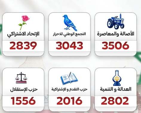 الأصالة والمعاصرة يتصدر النتائج المؤقتة ببنسليمان